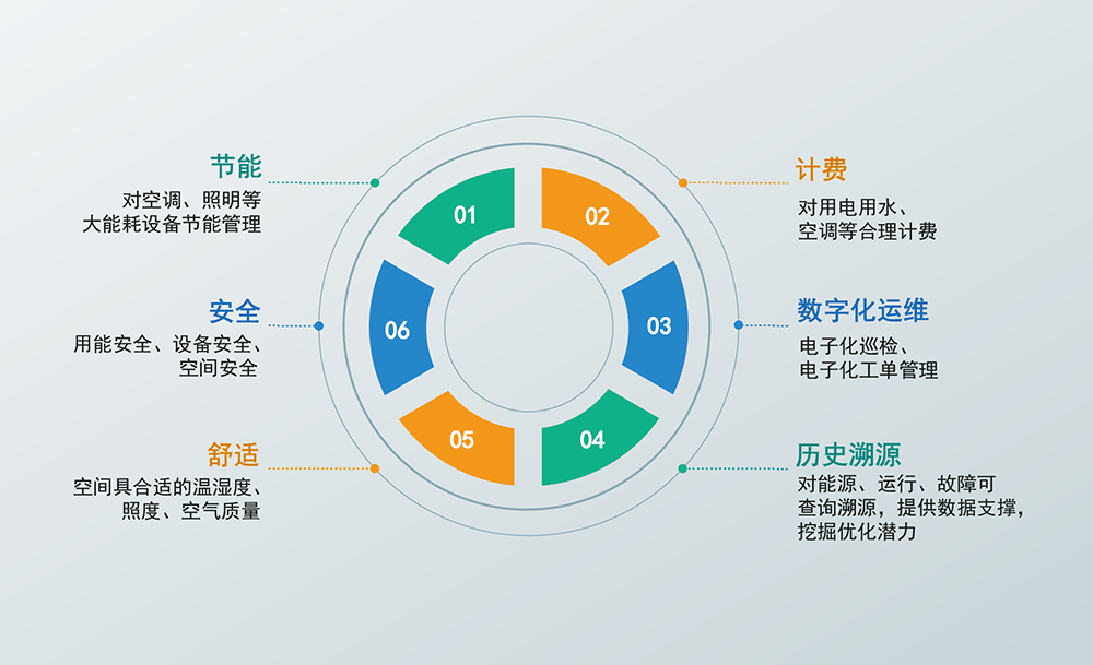 辦公園區解決方案
