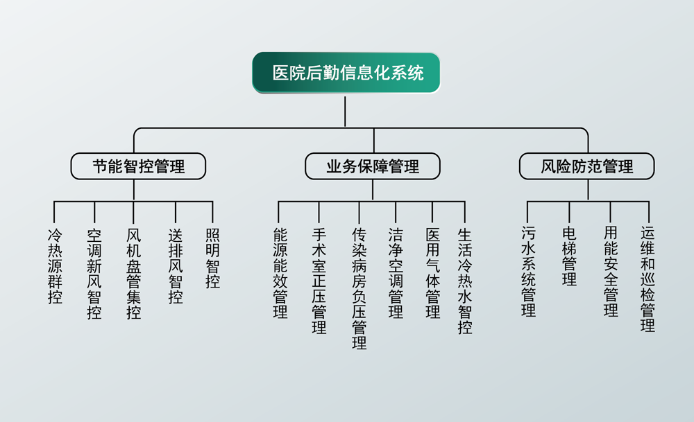 醫療行業解決方案