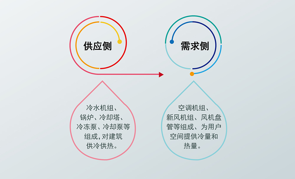 風機盤管（聯網溫控）節能解決方案