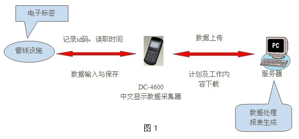 中石油燃料寧波大榭巡檢管理系統案例(圖1)