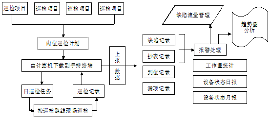 呼和浩特熱力設備PDA巡檢管理系統案例(圖2)